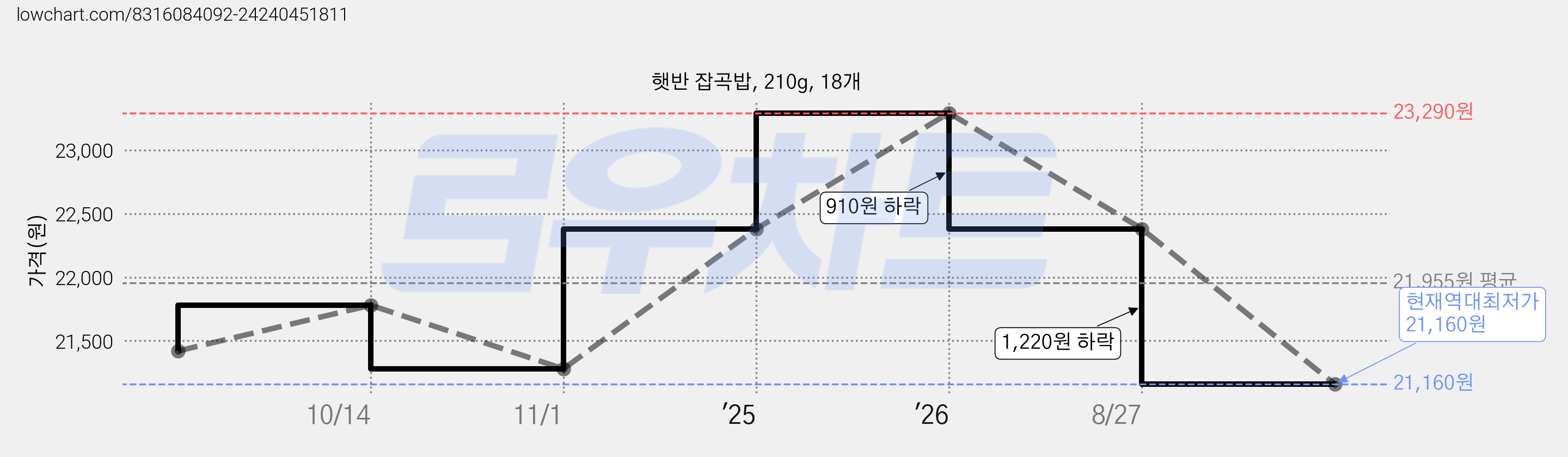 햇반 잡곡밥, 210g, 18개 가격 변동 차트, 현재가 21,160원, 역대최저가