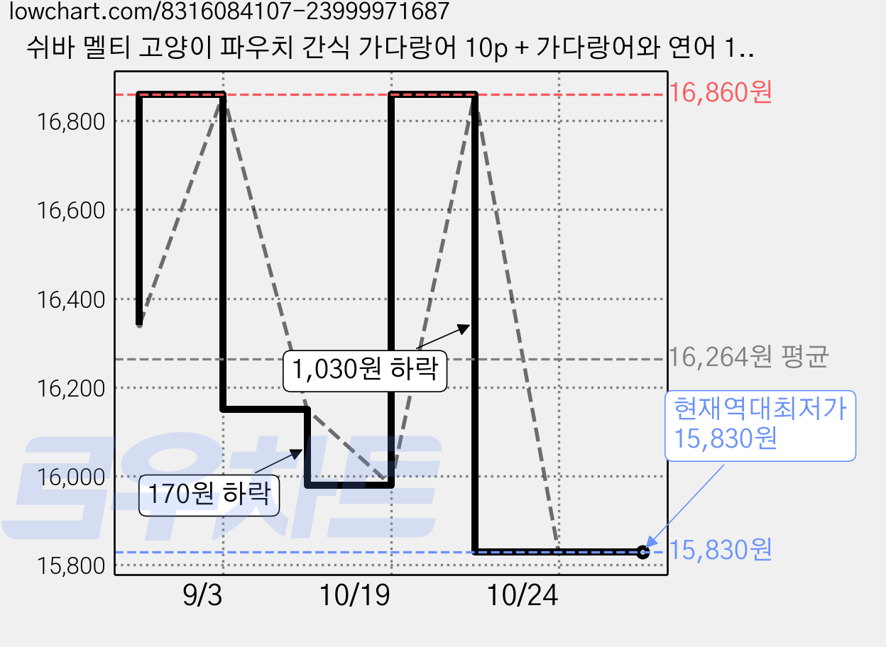 쉬바 멜티 고양이 파우치 간식 가다랑어 10p + 가다랑어와 연어 10p, 혼합맛(가다랑어/가다랑어와연어), 240g, 2개 가격 변동 차트, 현재가 15,830원, 역대최저가
