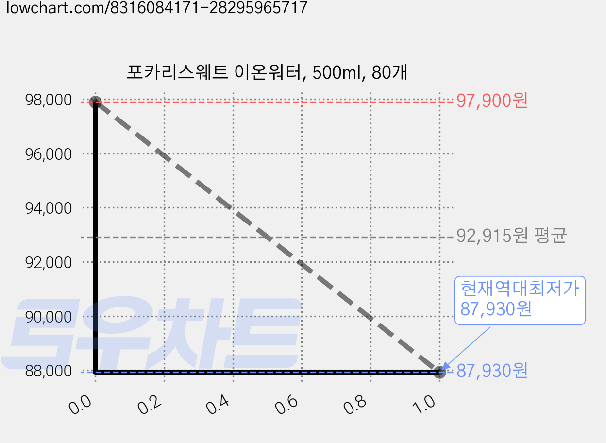 포카리스웨트 이온워터, 500ml, 80개 가격 변동 차트, 현재가 87,930원, 역대최저가