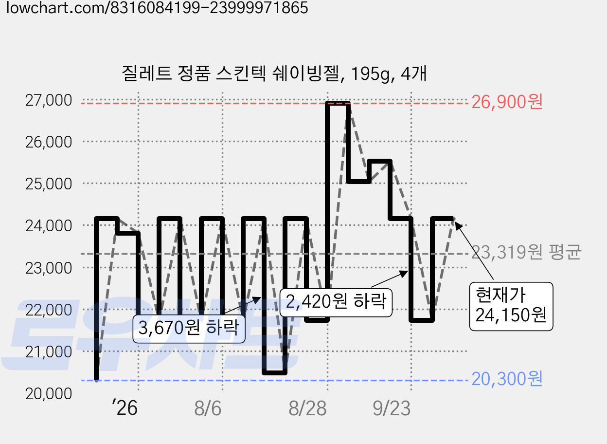 질레트 정품 스킨텍 쉐이빙젤, 195g, 4개 가격 변동 차트, 현재가 24,150원, 관측 최저가 20,300원