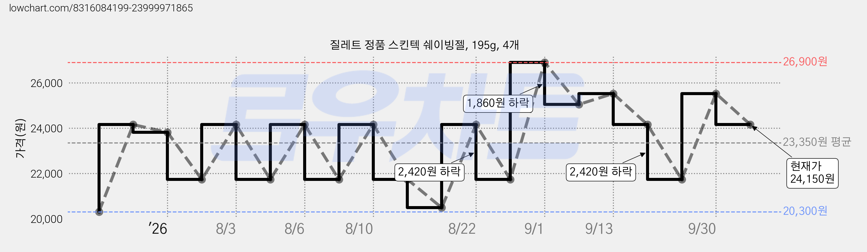 질레트 정품 스킨텍 쉐이빙젤, 195g, 4개 가격 변동 차트, 현재가 24,150원, 관측 최저가 20,300원