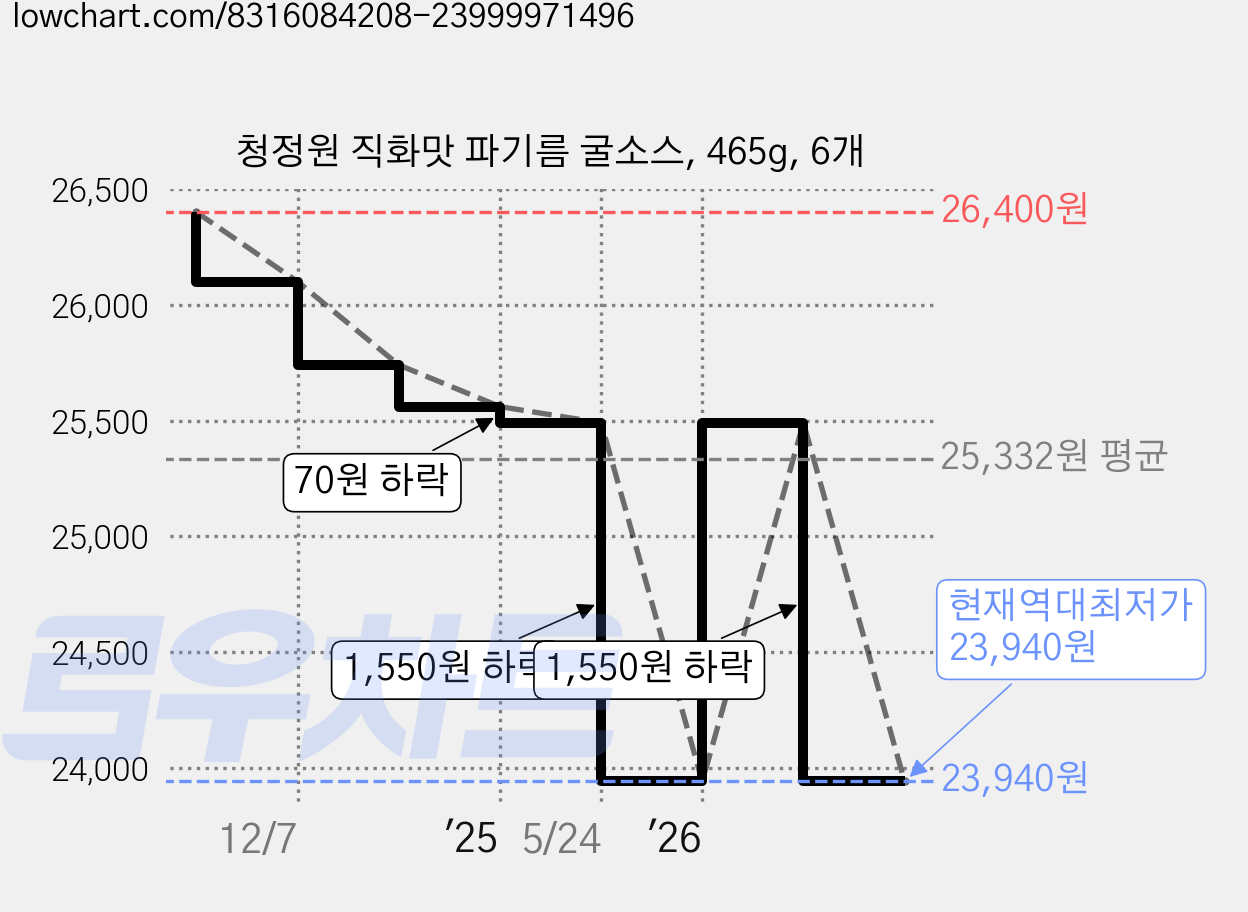 청정원 직화맛 파기름 굴소스, 465g, 6개 가격 변동 차트, 현재가 23,940원, 역대최저가
