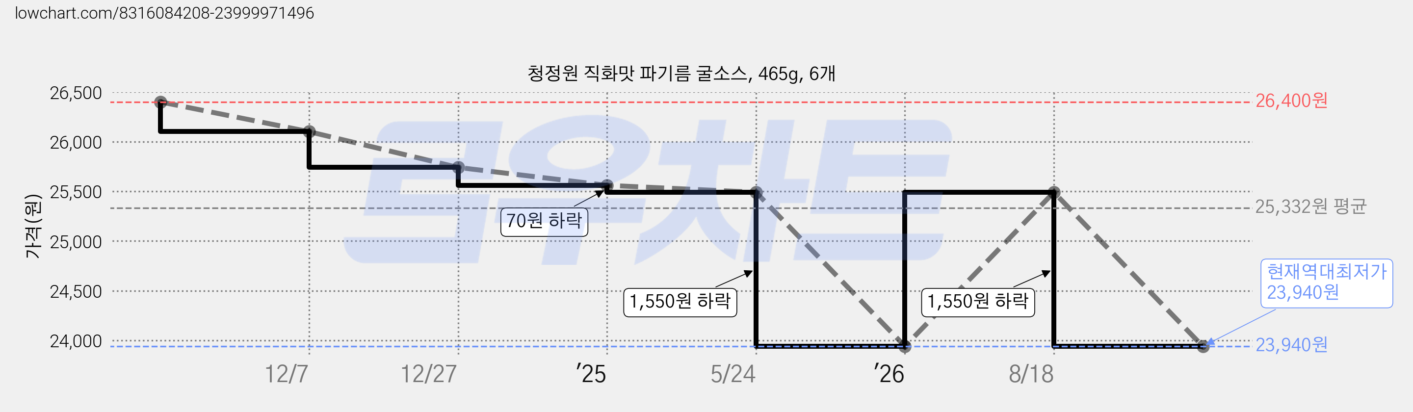 청정원 직화맛 파기름 굴소스, 465g, 6개 가격 변동 차트, 현재가 23,940원, 역대최저가