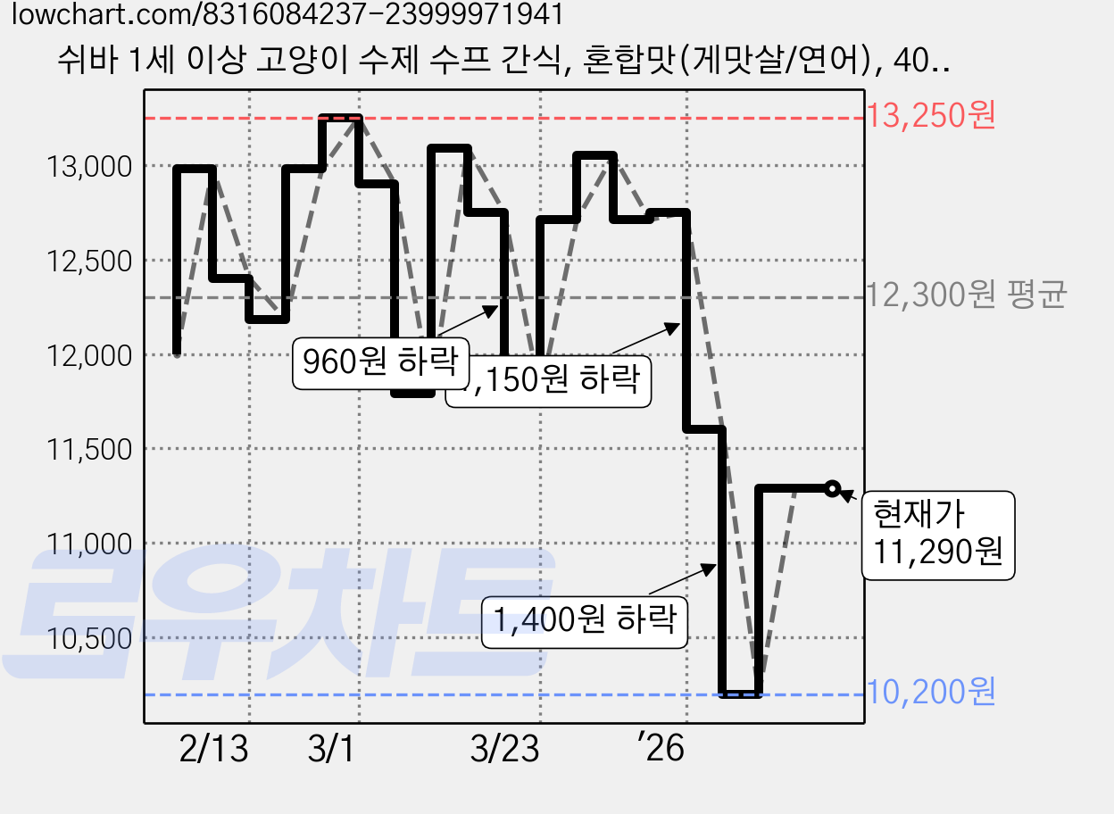 쉬바 1세 이상 고양이 수제 수프 간식, 혼합맛(게맛살/연어), 40g, 12개 가격 변동 차트, 현재가 11,290원, 관측 최저가 10,200원