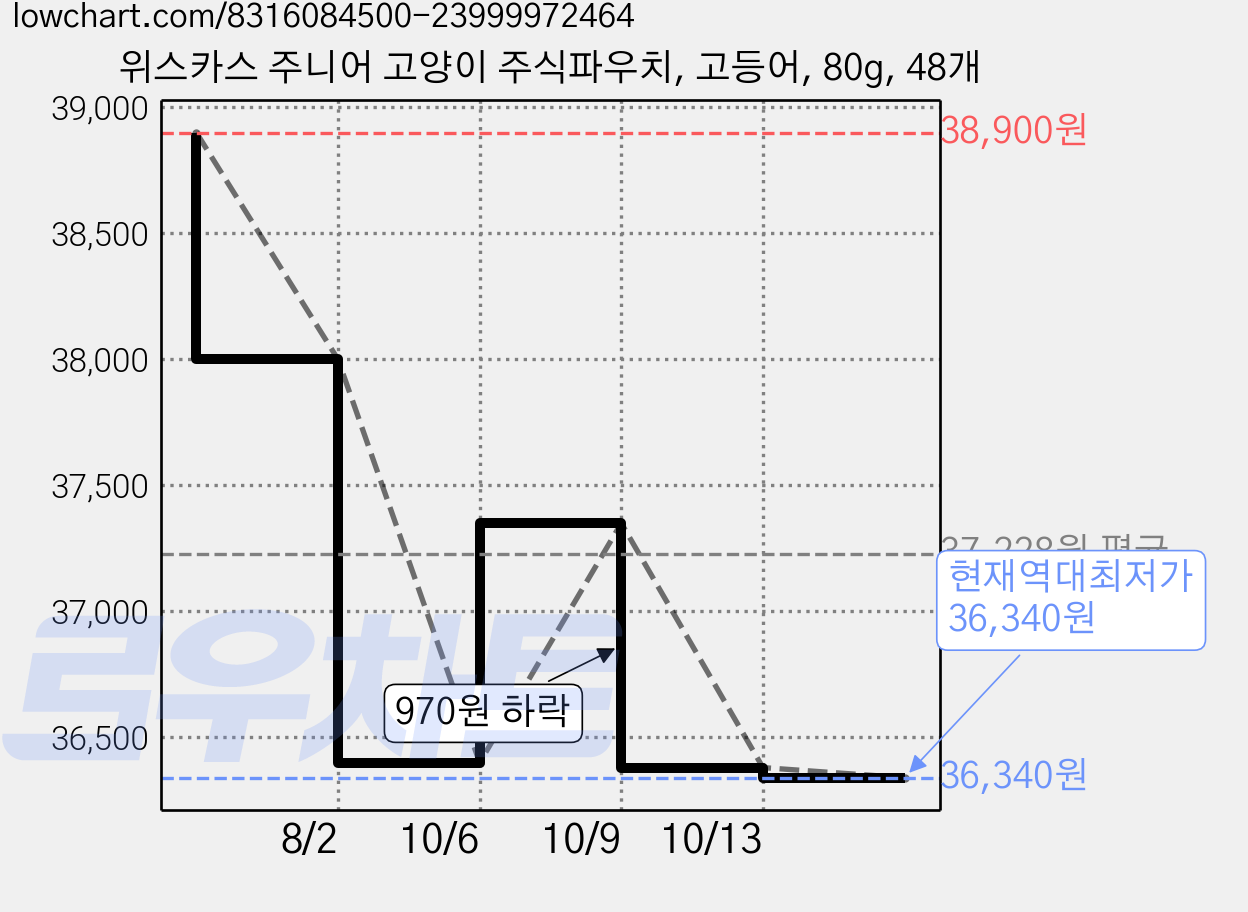 위스카스 주니어 고양이 주식파우치, 고등어, 80g, 48개 가격 변동 차트, 현재가 36,340원, 역대최저가