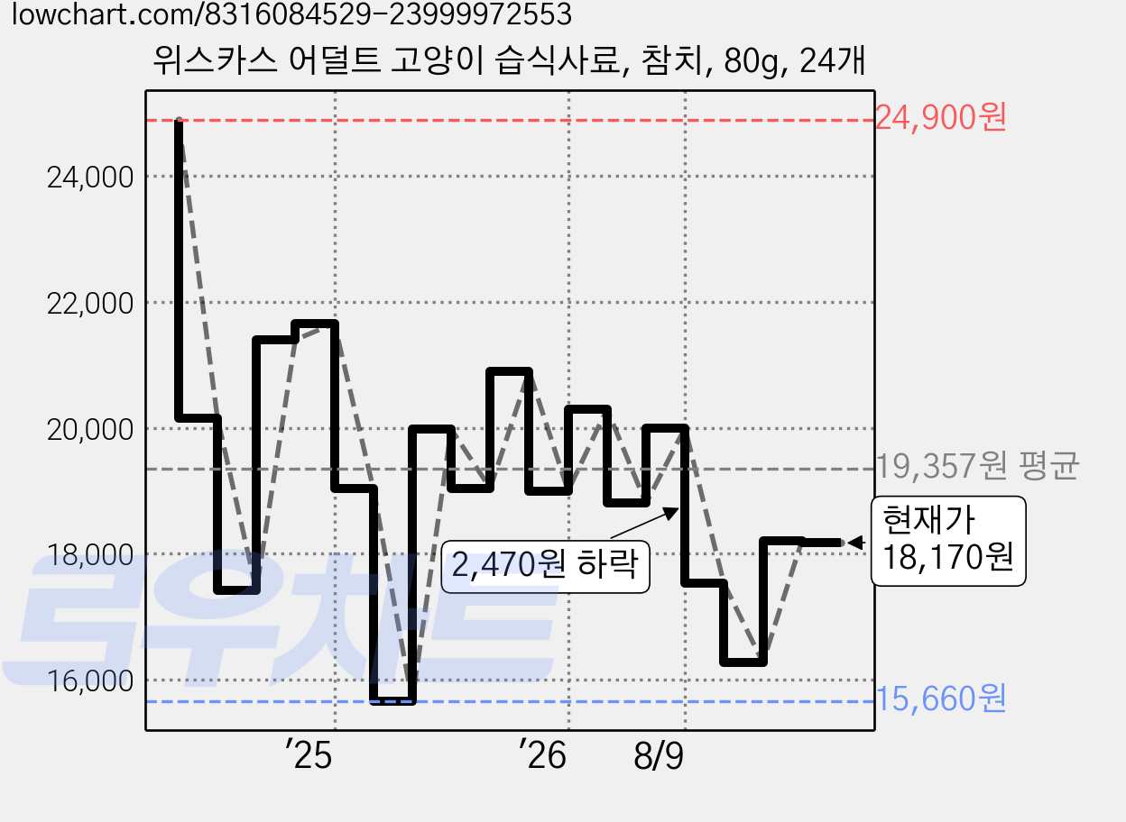 위스카스 어덜트 고양이 습식사료, 참치, 80g, 24개 가격 변동 차트, 현재가 18,170원, 관측 최저가 14,660원