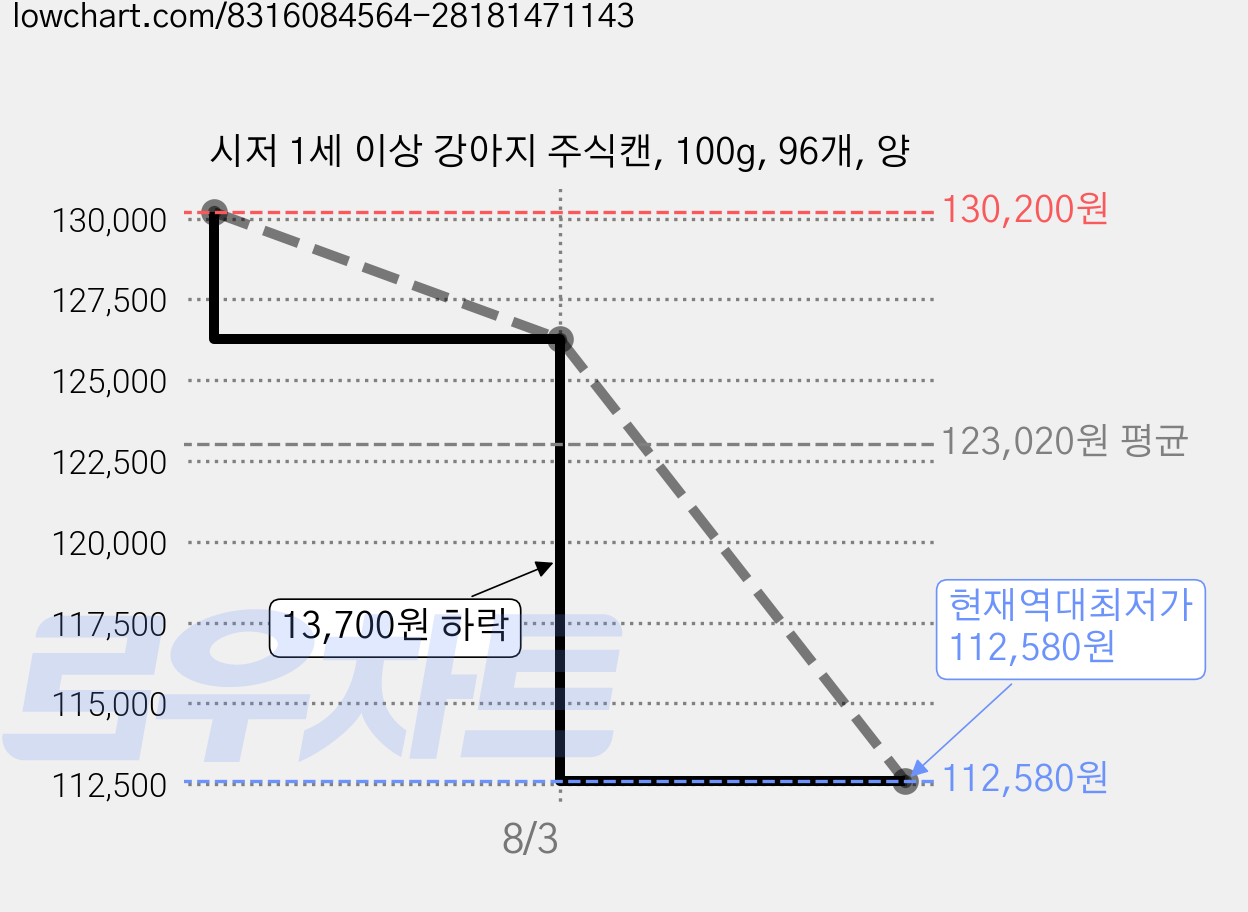 시저 1세 이상 강아지 주식캔, 100g, 96개, 양 가격 변동 차트, 현재가 112,580원, 역대최저가
