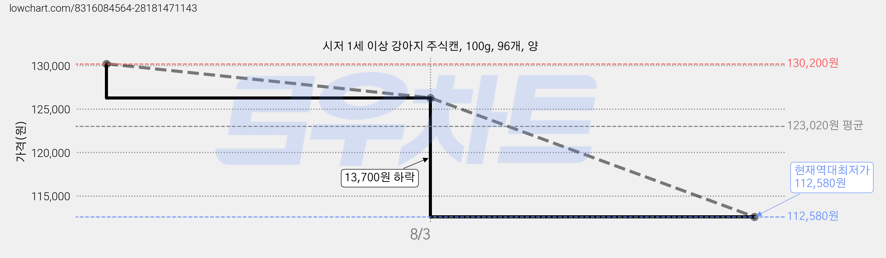 시저 1세 이상 강아지 주식캔, 100g, 96개, 양 가격 변동 차트, 현재가 112,580원, 역대최저가