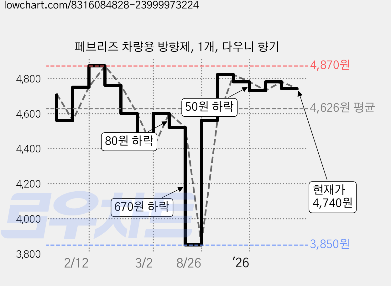페브리즈 차량용 방향제, 1개, 다우니 향기 가격 변동 차트, 현재가 4,740원, 관측 최저가 3,850원