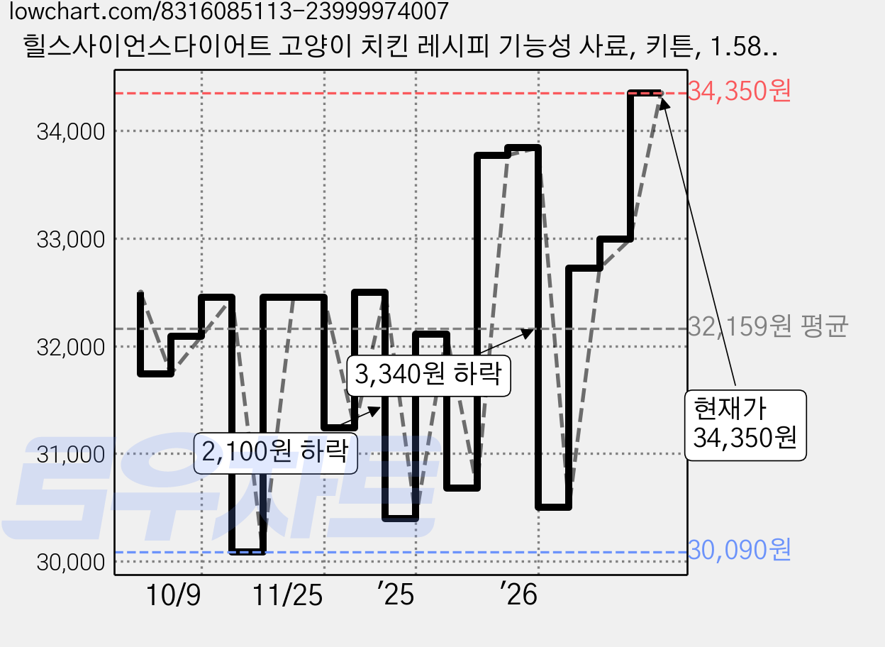 힐스사이언스다이어트 고양이 치킨 레시피 기능성 사료, 키튼, 1.58kg, 1개 가격 변동 차트, 현재가 34,350원, 관측 최저가 30,090원