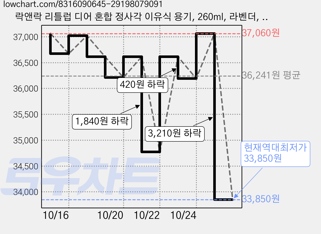 락앤락 리틀럽 디어 혼합 정사각 이유식 용기, 260ml, 라벤더, 8개 가격 변동 차트, 현재가 33,850원, 역대최저가
