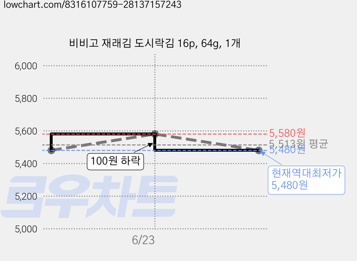 비비고 재래김 도시락김 16p, 64g, 1개 가격 변동 차트, 현재가 5,480원, 역대최저가