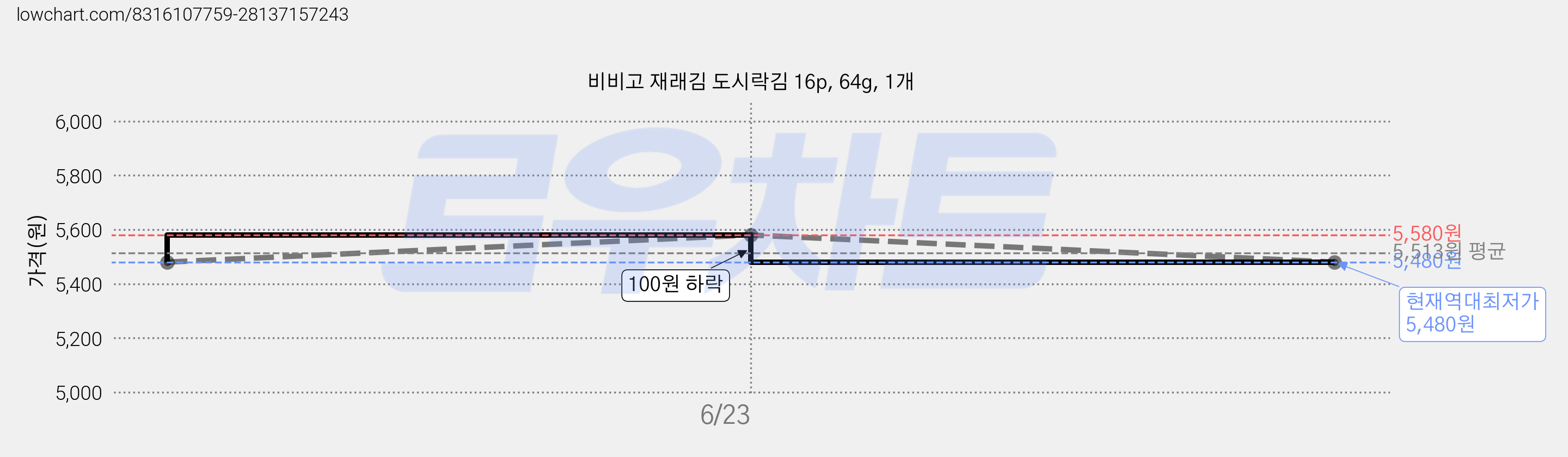 비비고 재래김 도시락김 16p, 64g, 1개 가격 변동 차트, 현재가 5,480원, 역대최저가