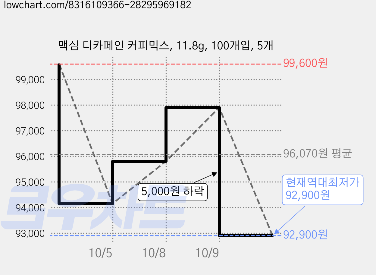 맥심 디카페인 커피믹스, 11.8g, 100개입, 5개 가격 변동 차트, 현재가 92,900원, 역대최저가