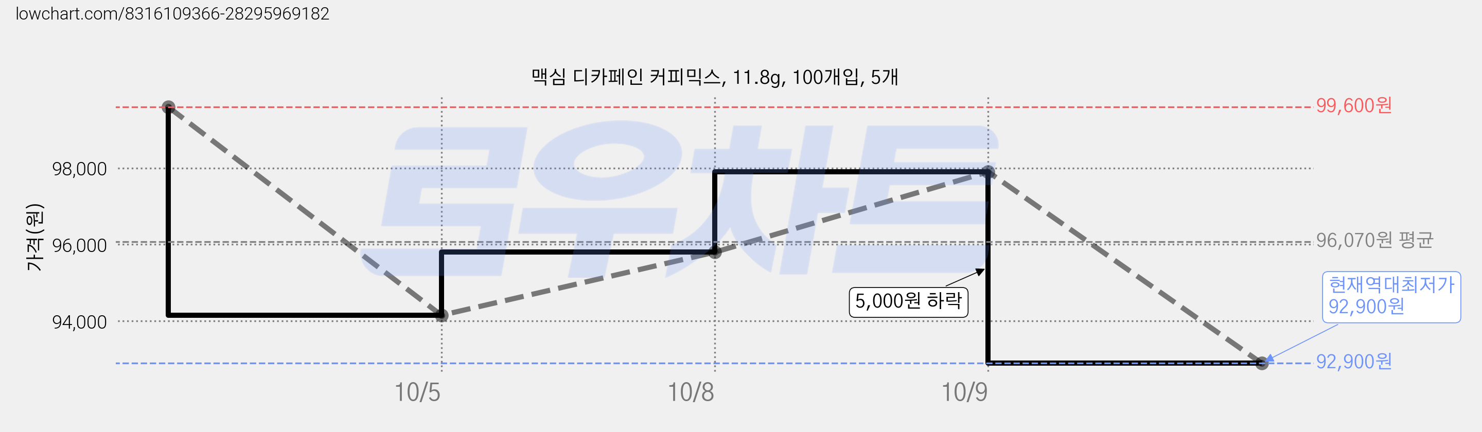 맥심 디카페인 커피믹스, 11.8g, 100개입, 5개 가격 변동 차트, 현재가 92,900원, 역대최저가