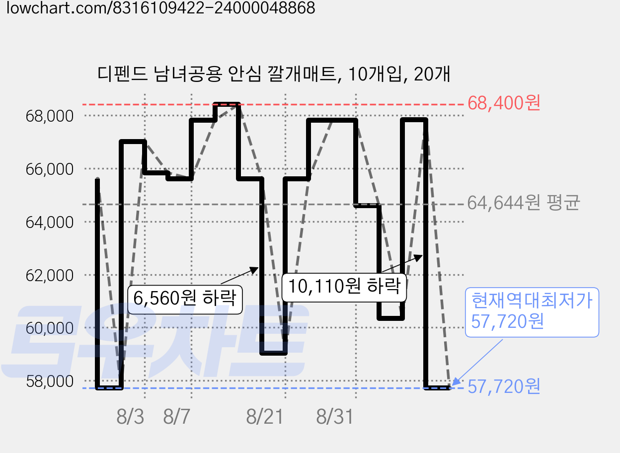 디펜드 남녀공용 안심 깔개매트, 10개입, 20개 가격 변동 차트, 현재가 57,720원, 역대최저가