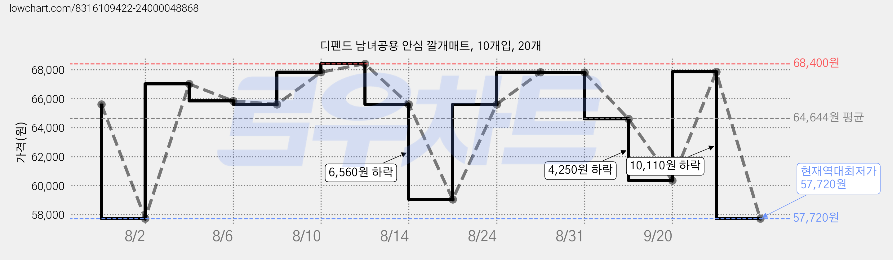 디펜드 남녀공용 안심 깔개매트, 10개입, 20개 가격 변동 차트, 현재가 57,720원, 역대최저가