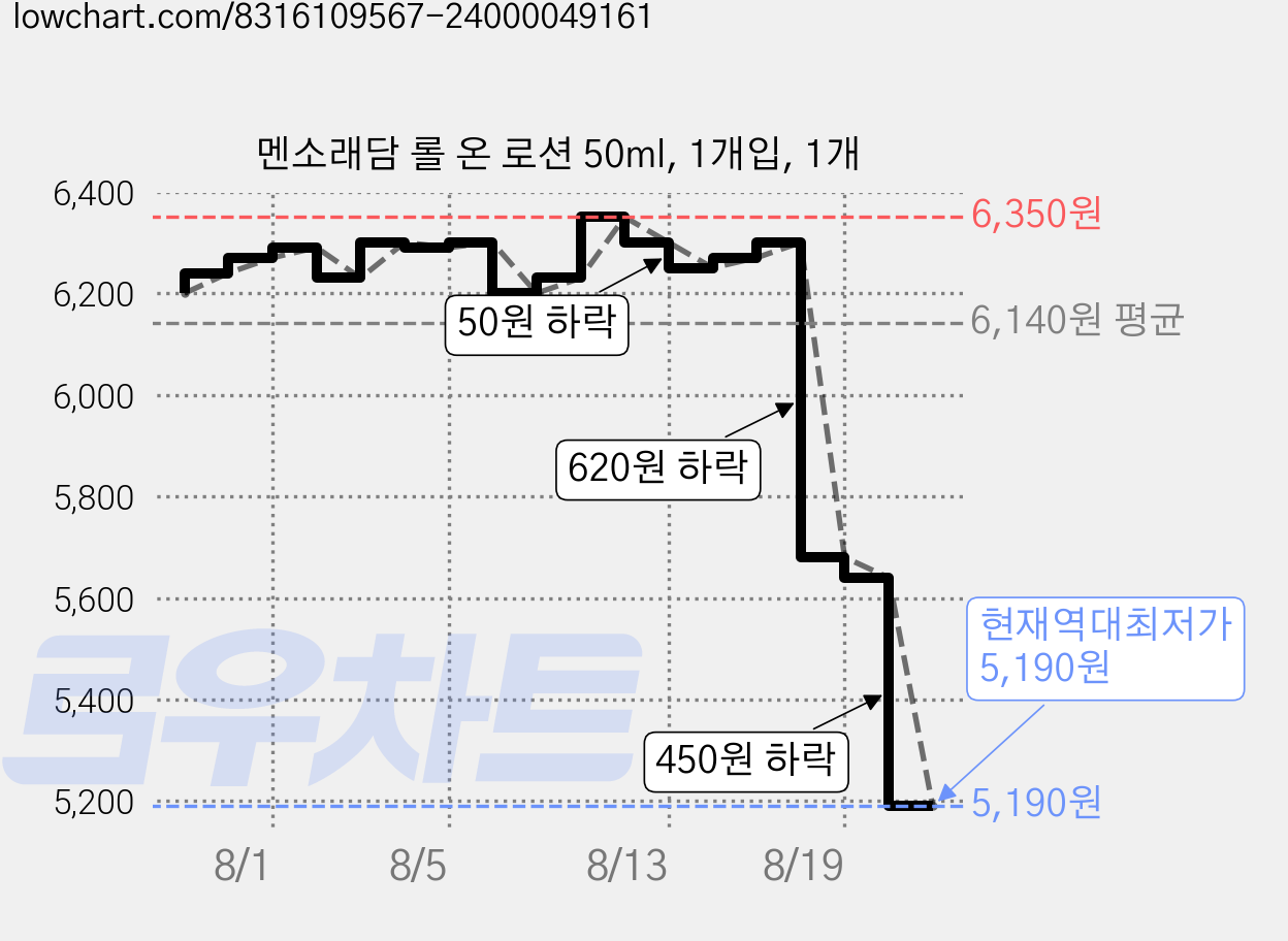 멘소래담 롤 온 로션 50ml, 1개입, 1개 가격 변동 차트, 현재가 5,190원, 역대최저가
