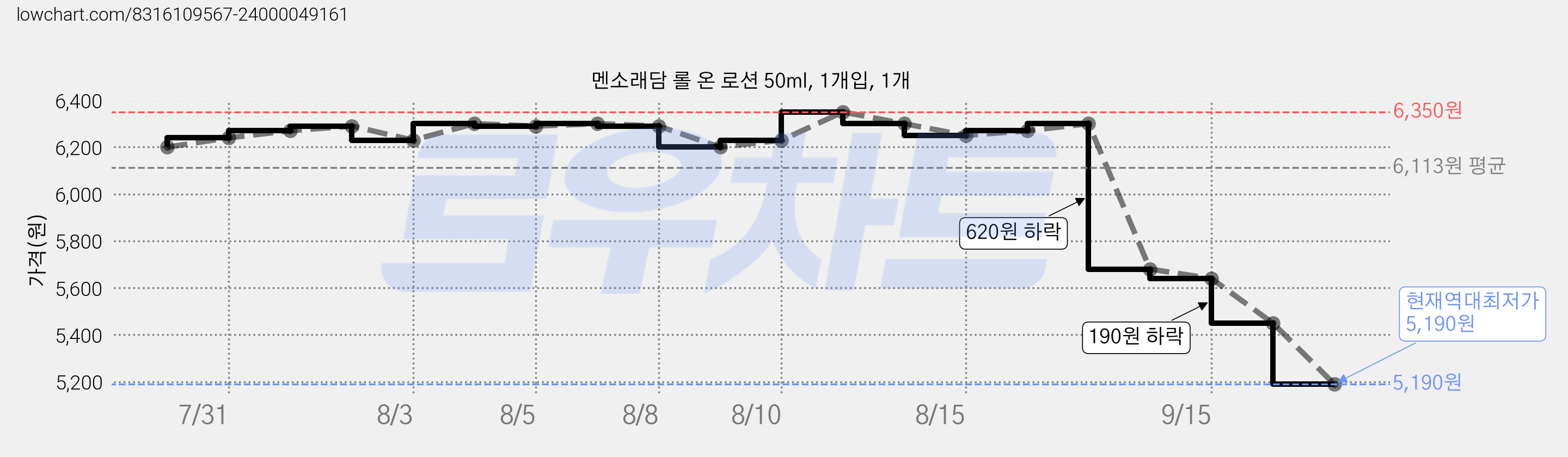 멘소래담 롤 온 로션 50ml, 1개입, 1개 가격 변동 차트, 현재가 5,190원, 역대최저가