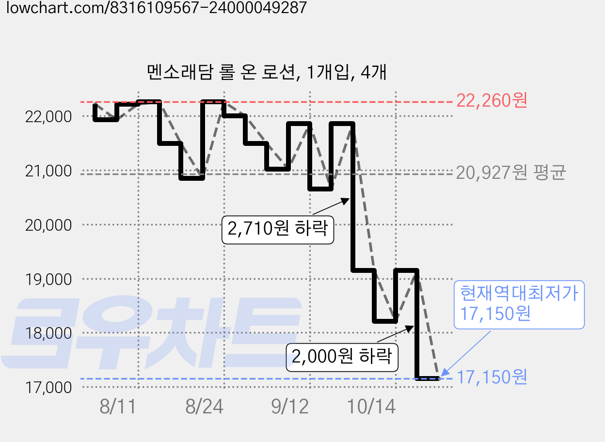 멘소래담 롤 온 로션, 1개입, 4개 가격 변동 차트, 현재가 17,150원, 역대최저가