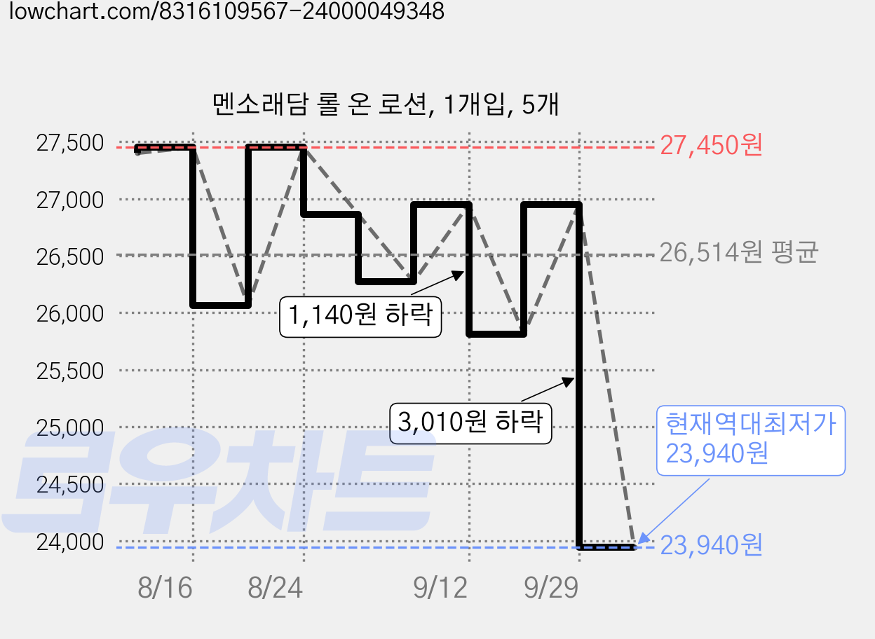멘소래담 롤 온 로션, 1개입, 5개 가격 변동 차트, 현재가 23,940원, 역대최저가