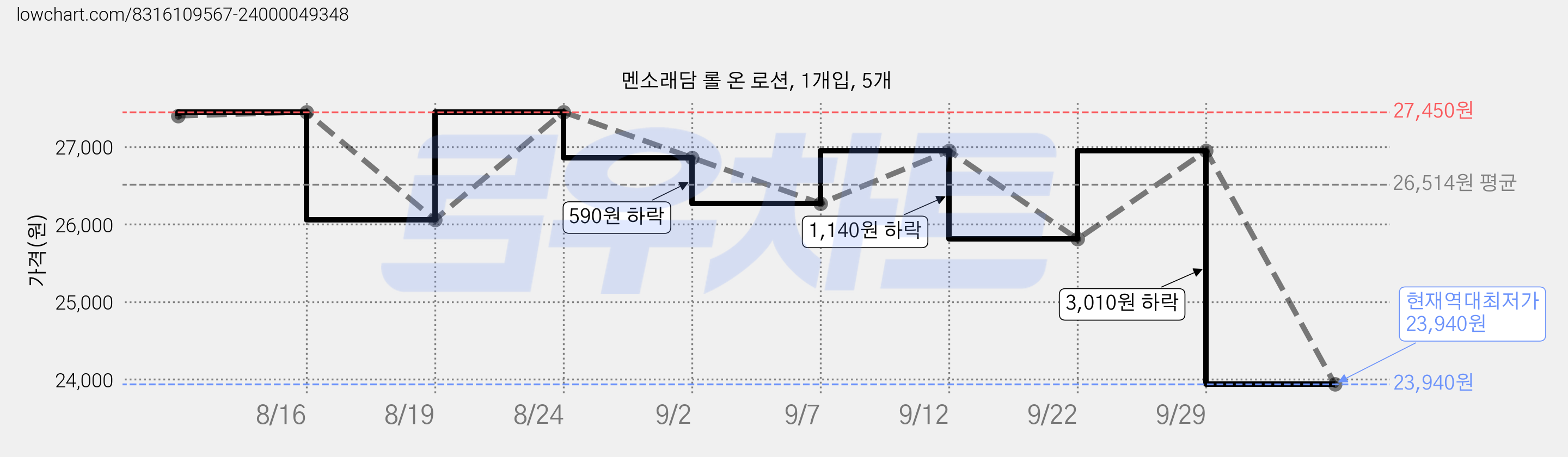멘소래담 롤 온 로션, 1개입, 5개 가격 변동 차트, 현재가 23,940원, 역대최저가