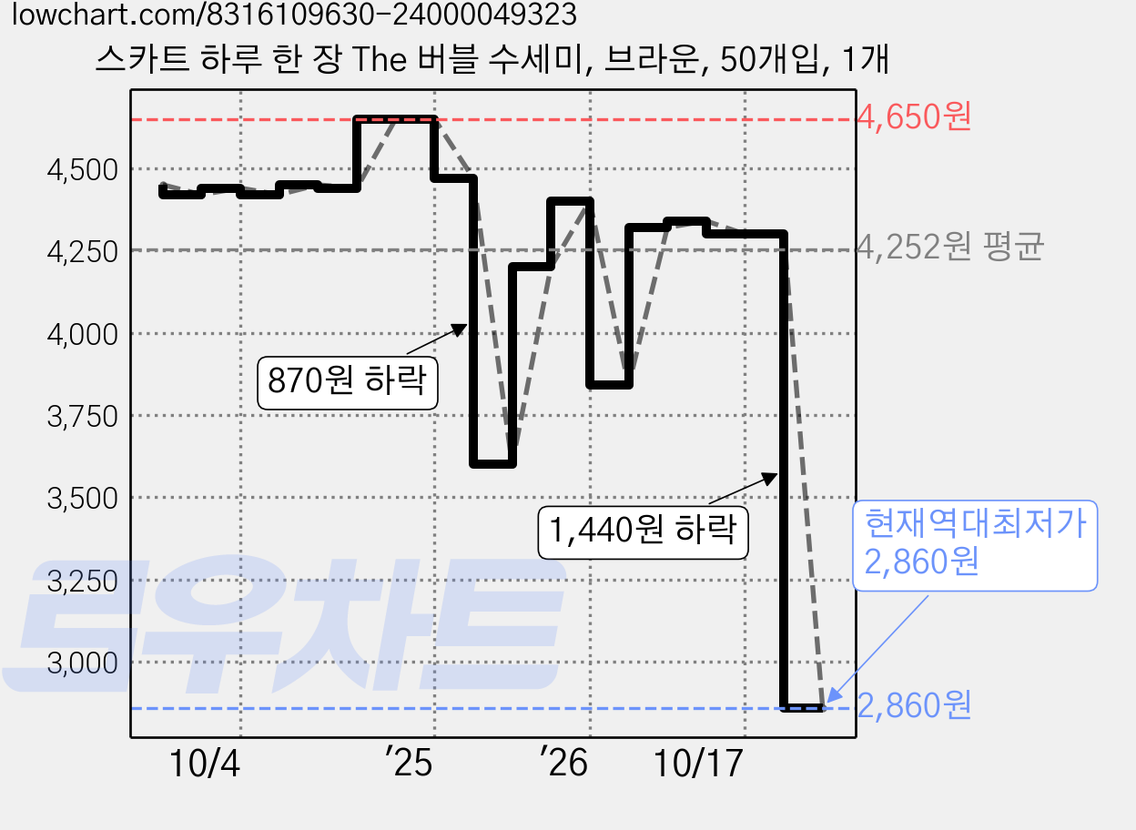스카트 하루 한 장 The 버블 수세미, 브라운, 50개입, 1개 가격 변동 차트, 현재가 2,860원, 역대최저가