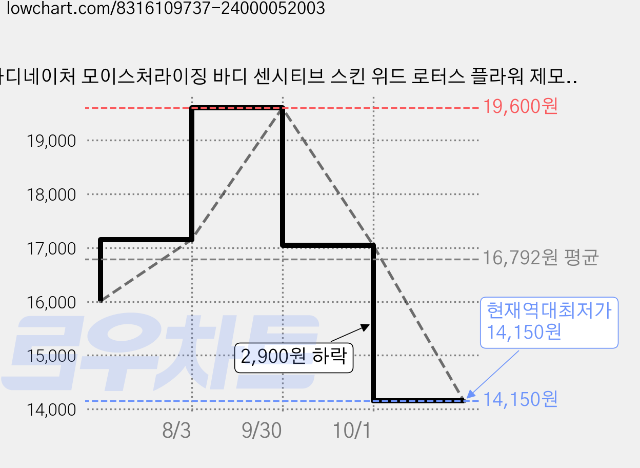바디네이처 모이스처라이징 바디 센시티브 스킨 위드 로터스 플라워 제모크림 팔다리용, 100ml, 4개 가격 변동 차트, 현재가 14,150원, 역대최저가
