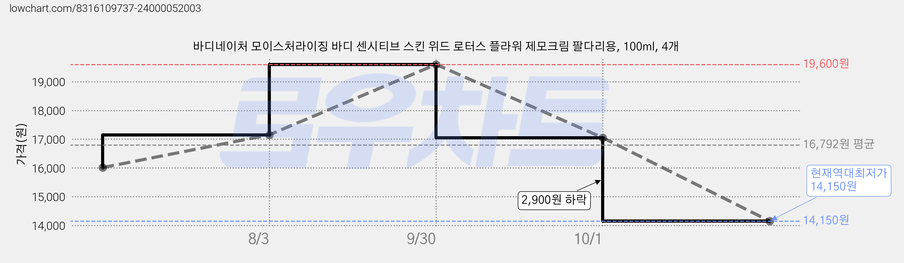 바디네이처 모이스처라이징 바디 센시티브 스킨 위드 로터스 플라워 제모크림 팔다리용, 100ml, 4개 가격 변동 차트, 현재가 14,150원, 역대최저가