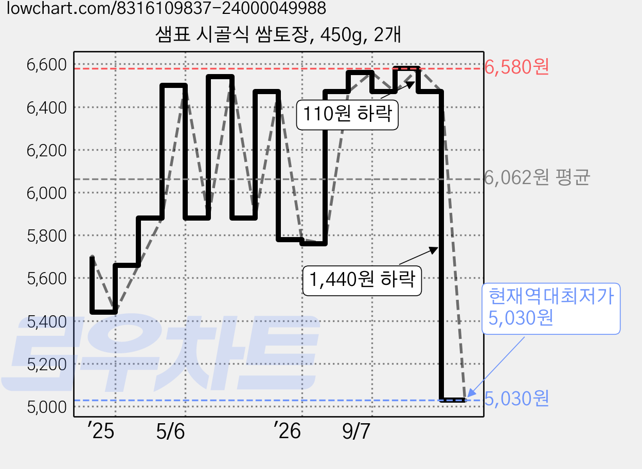 샘표 시골식 쌈토장, 450g, 2개 가격 변동 차트, 현재가 5,030원, 역대최저가