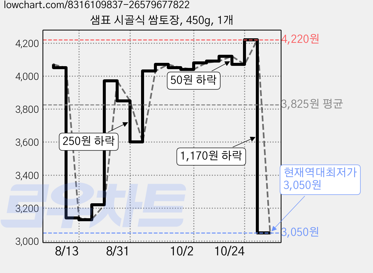 샘표 시골식 쌈토장, 450g, 1개 가격 변동 차트, 현재가 3,050원, 역대최저가