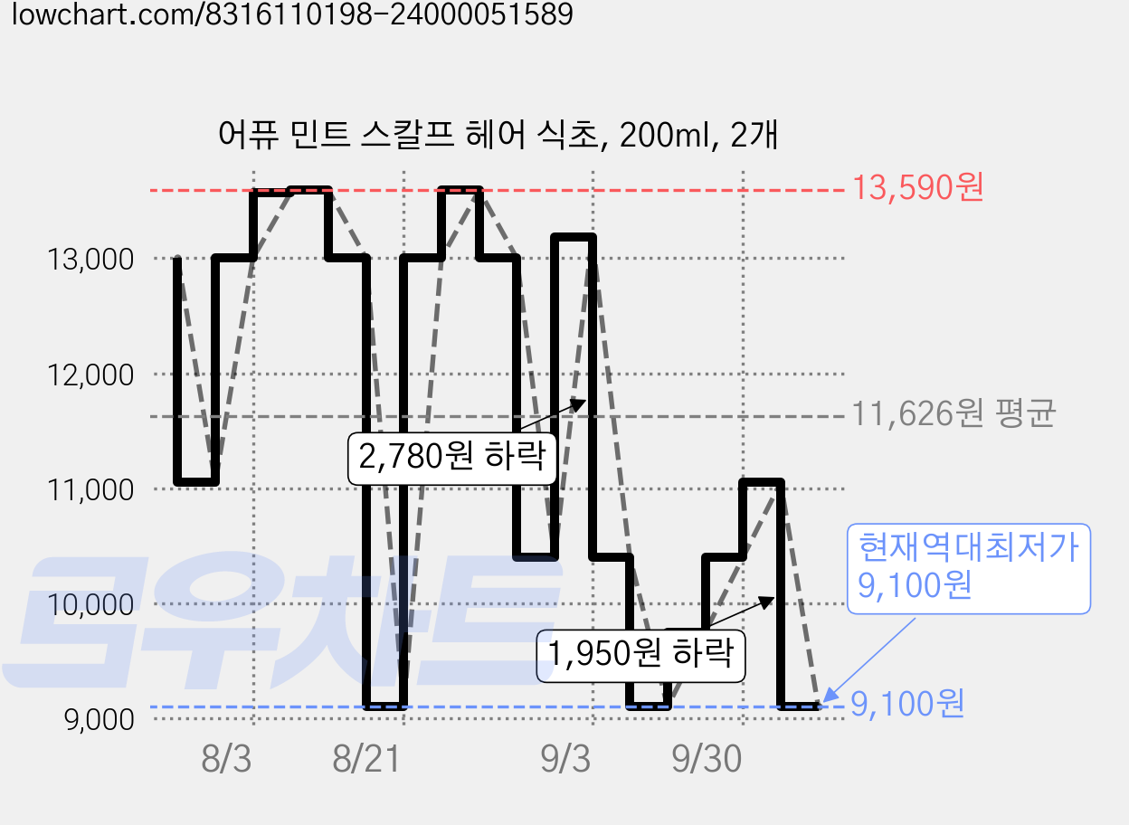 어퓨 민트 스칼프 헤어 식초, 200ml, 2개 가격 변동 차트, 현재가 9,100원, 역대최저가