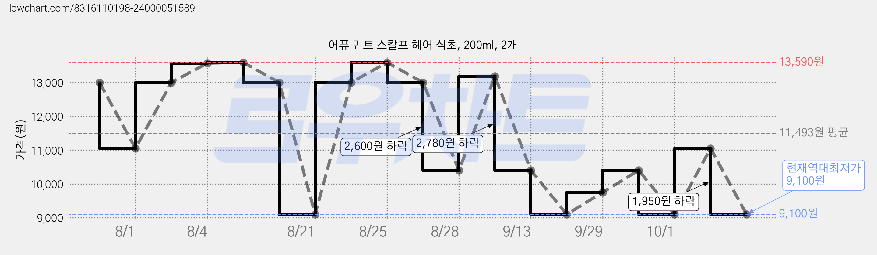 어퓨 민트 스칼프 헤어 식초, 200ml, 2개 가격 변동 차트, 현재가 9,100원, 역대최저가