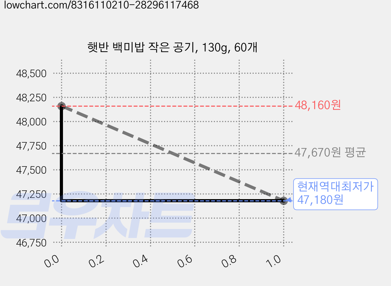 햇반 백미밥 작은 공기, 130g, 60개 가격 변동 차트, 현재가 47,180원, 역대최저가