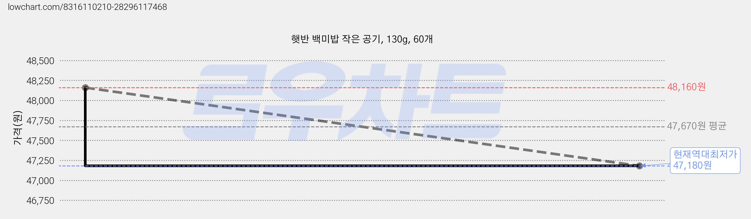 햇반 백미밥 작은 공기, 130g, 60개 가격 변동 차트, 현재가 47,180원, 역대최저가
