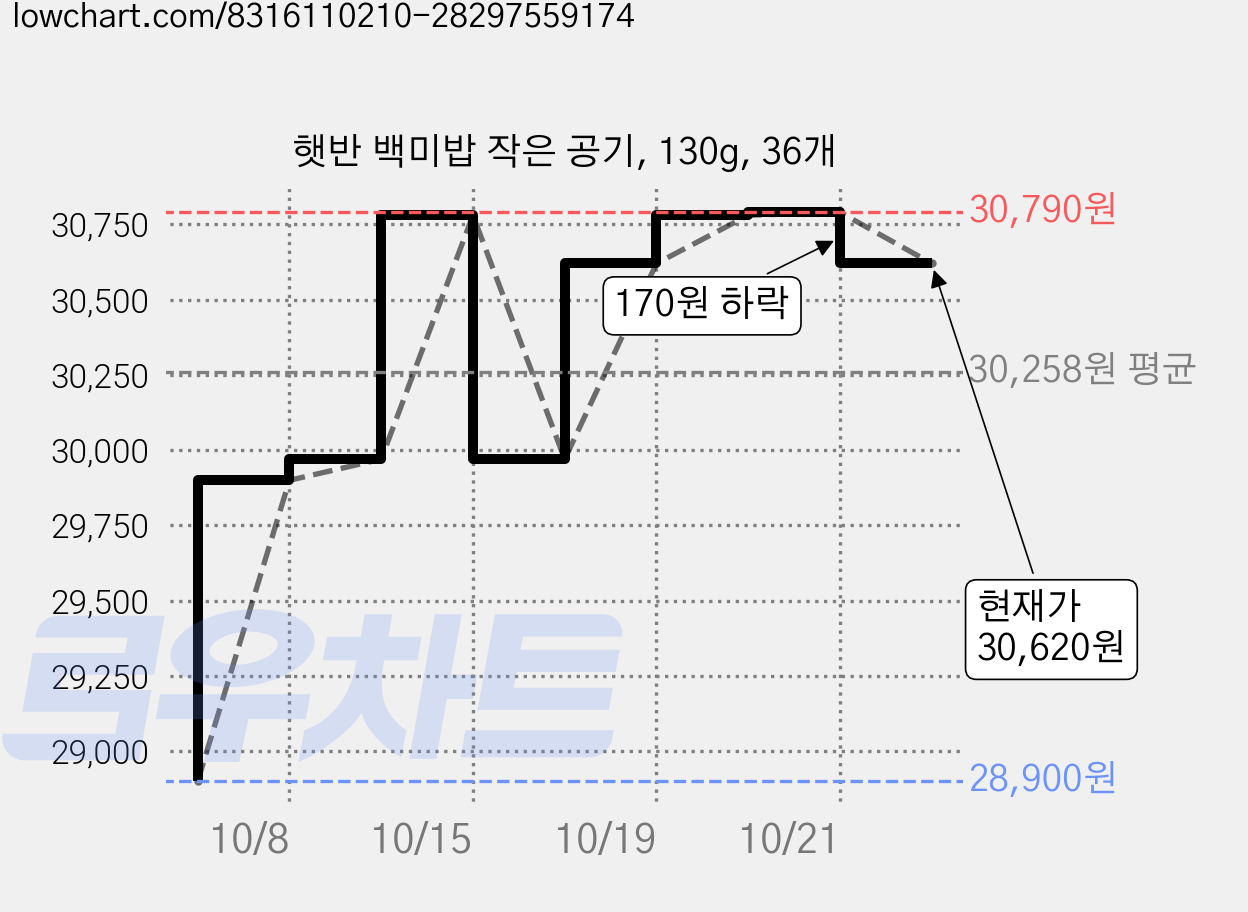 햇반 백미밥 작은 공기, 130g, 36개 가격 변동 차트, 현재가 30,620원, 관측 최저가 28,900원