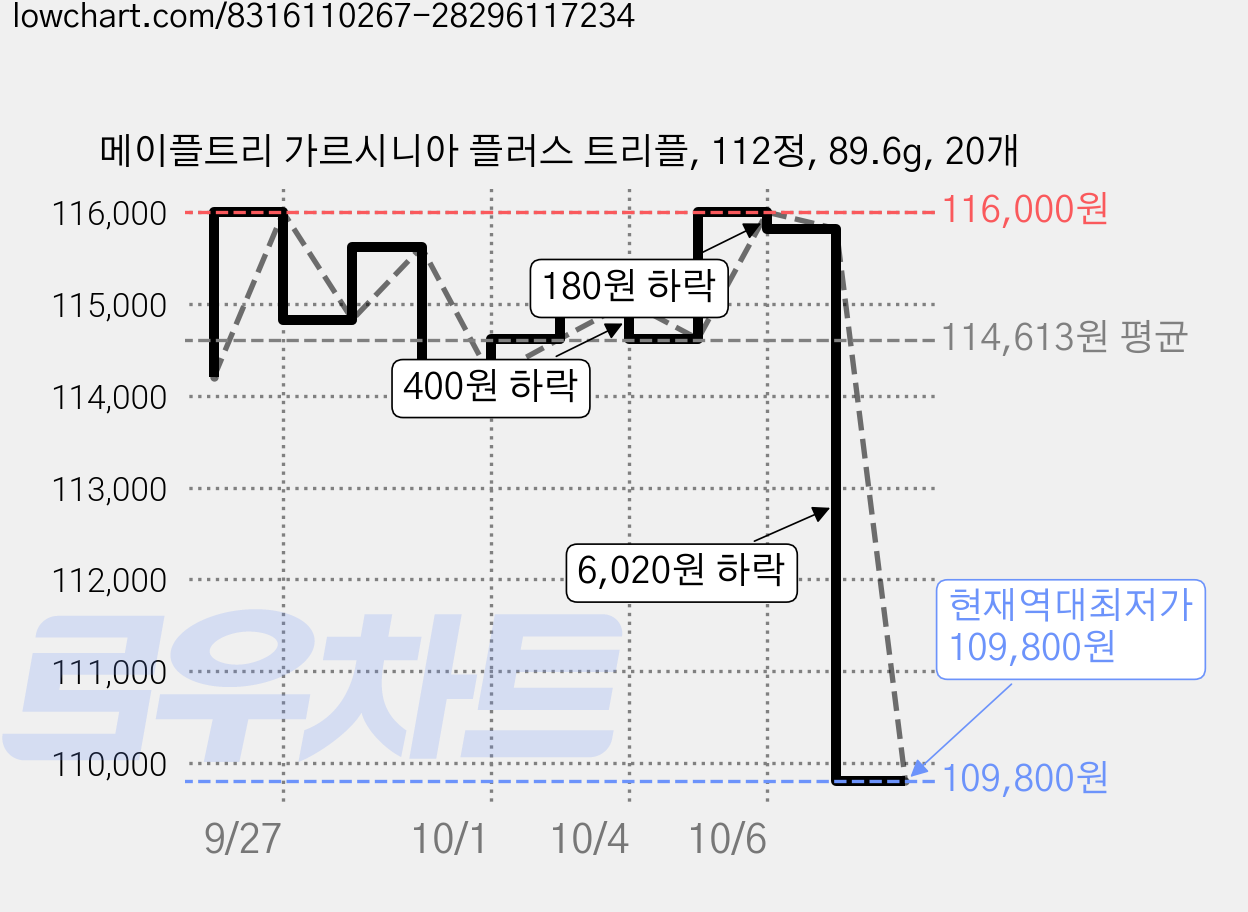 메이플트리 가르시니아 플러스 트리플, 112정, 89.6g, 20개 가격 변동 차트, 현재가 109,800원, 역대최저가