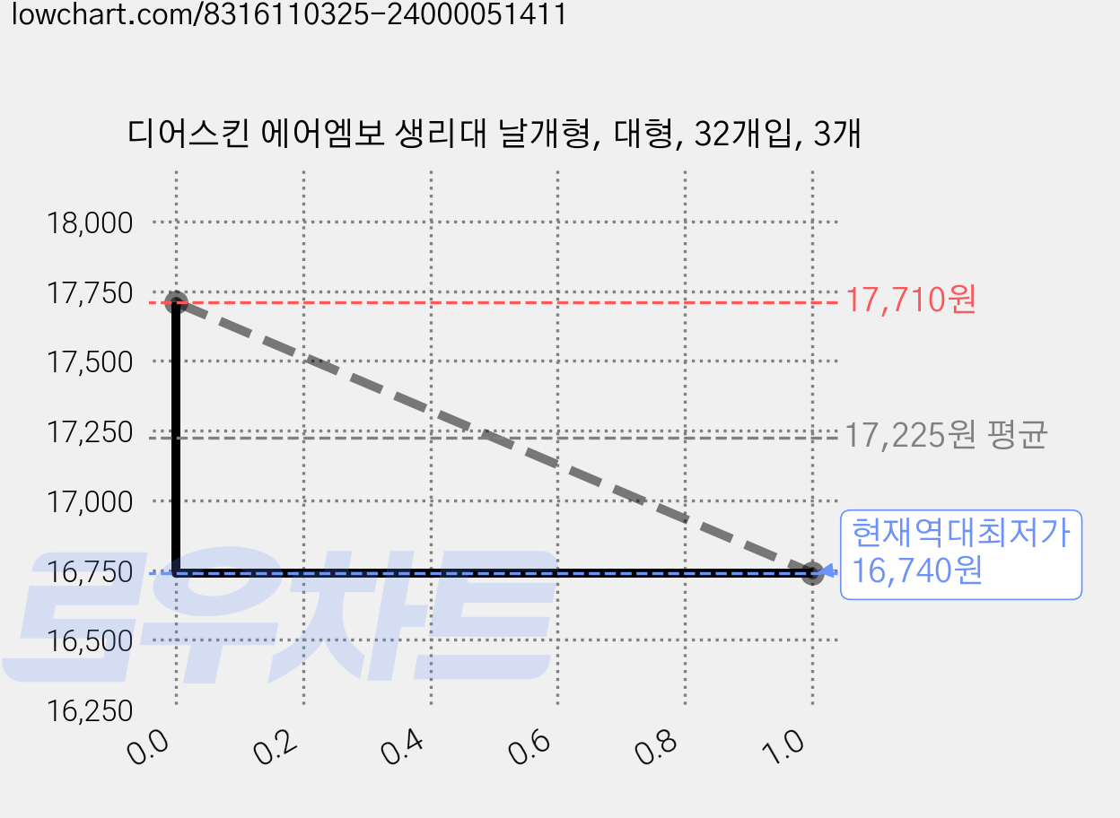 디어스킨 에어엠보 생리대 날개형, 대형, 32개입, 3개 가격 변동 차트, 현재가 16,740원, 역대최저가