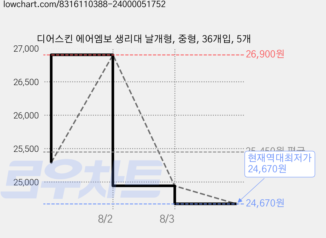 디어스킨 에어엠보 생리대 날개형, 중형, 36개입, 5개 가격 변동 차트, 현재가 24,670원, 역대최저가