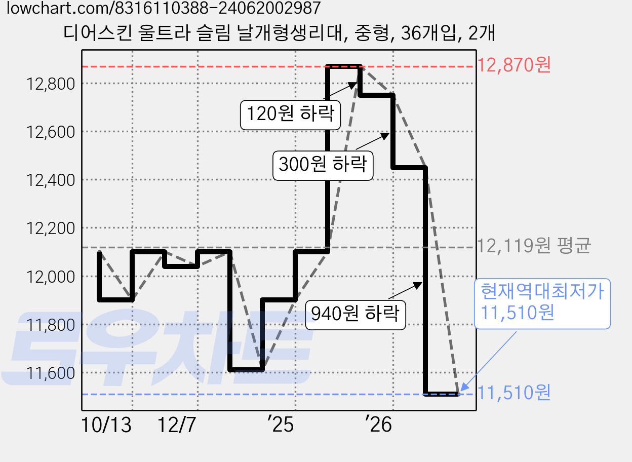 디어스킨 울트라 슬림 날개형생리대, 중형, 36개입, 2개 가격 변동 차트, 현재가 11,510원, 역대최저가