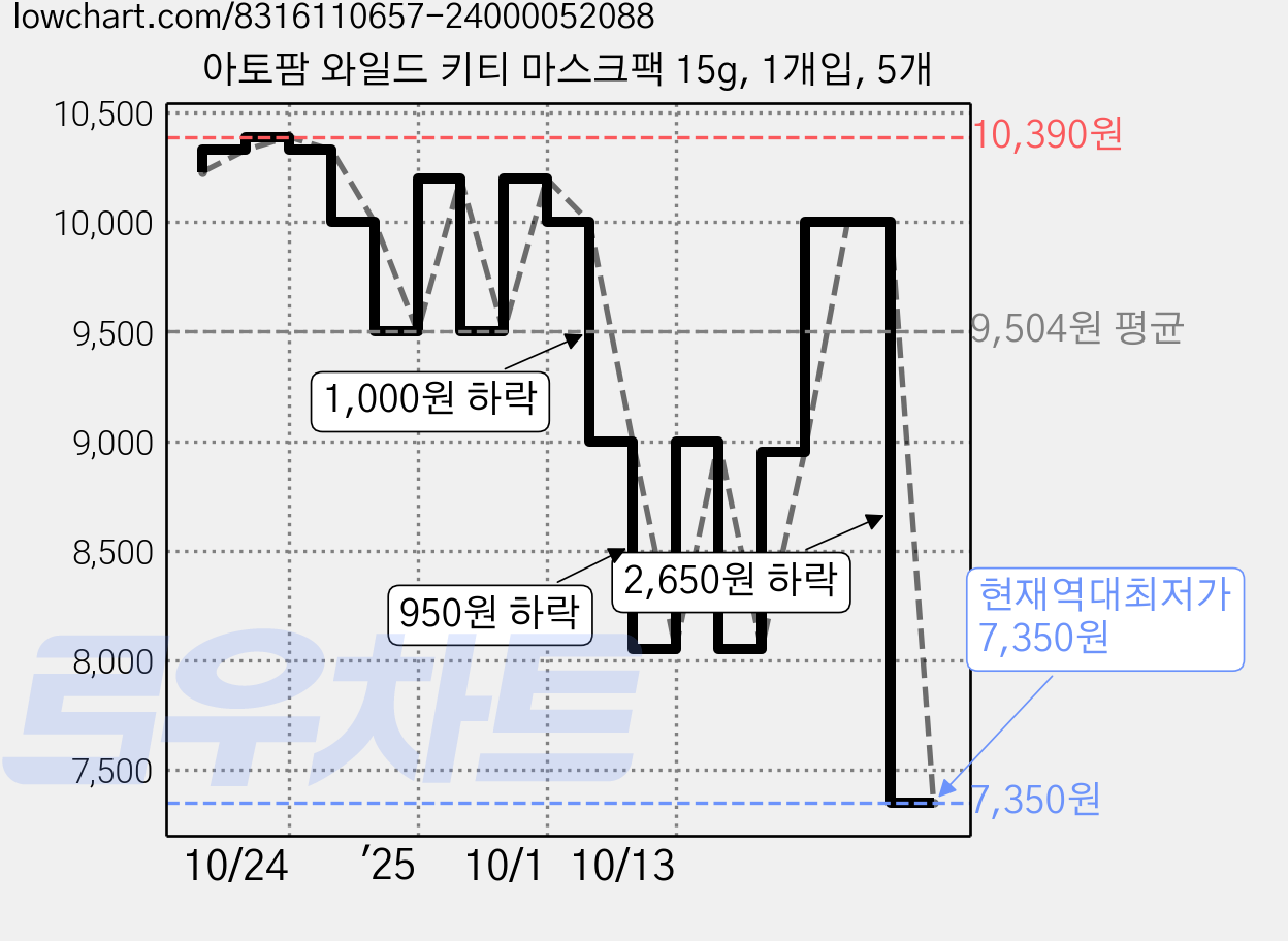 아토팜 와일드 키티 마스크팩 15g, 1개입, 5개 가격 변동 차트, 현재가 7,350원, 역대최저가