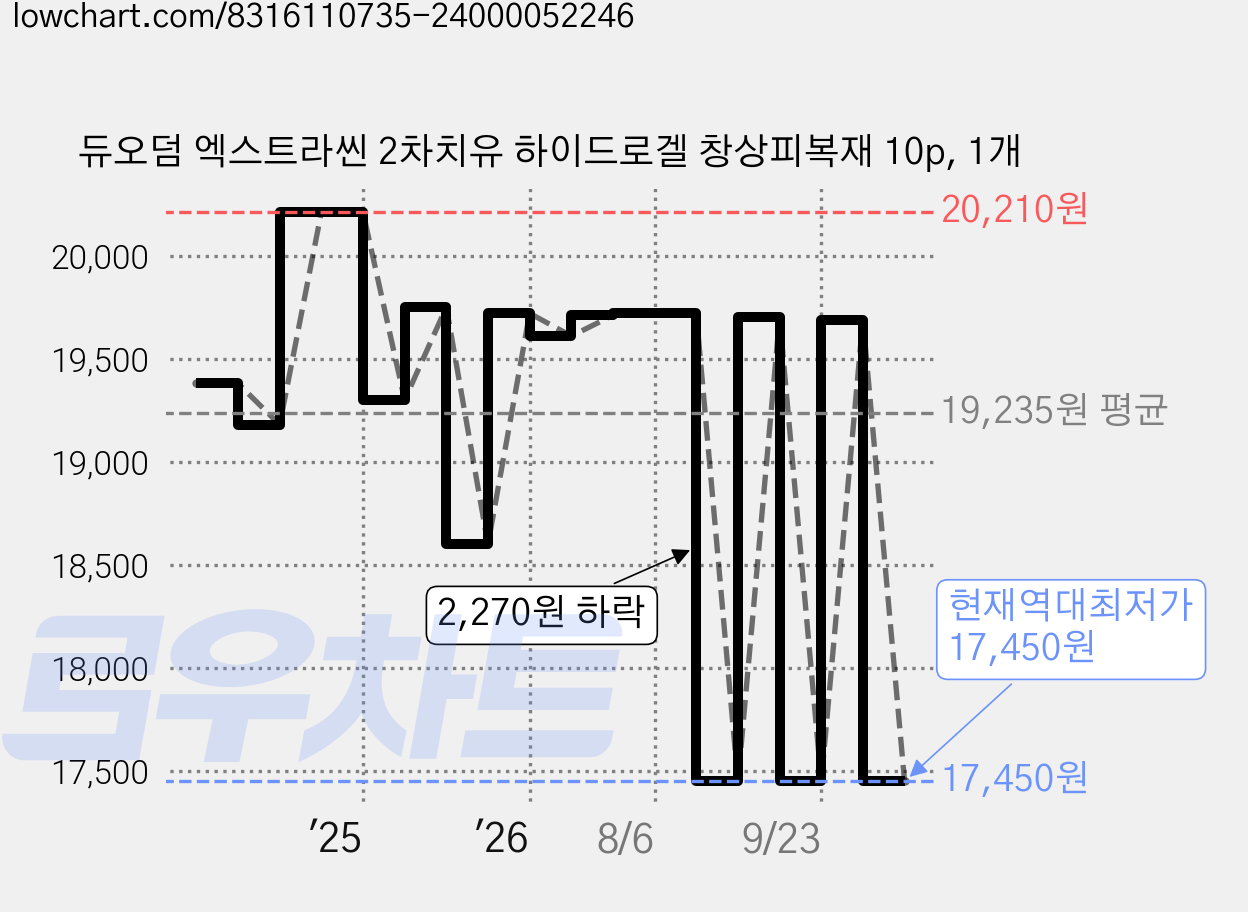 듀오덤 엑스트라씬 2차치유 하이드로겔 창상피복재 10p, 1개 가격 변동 차트, 현재가 17,450원, 역대최저가