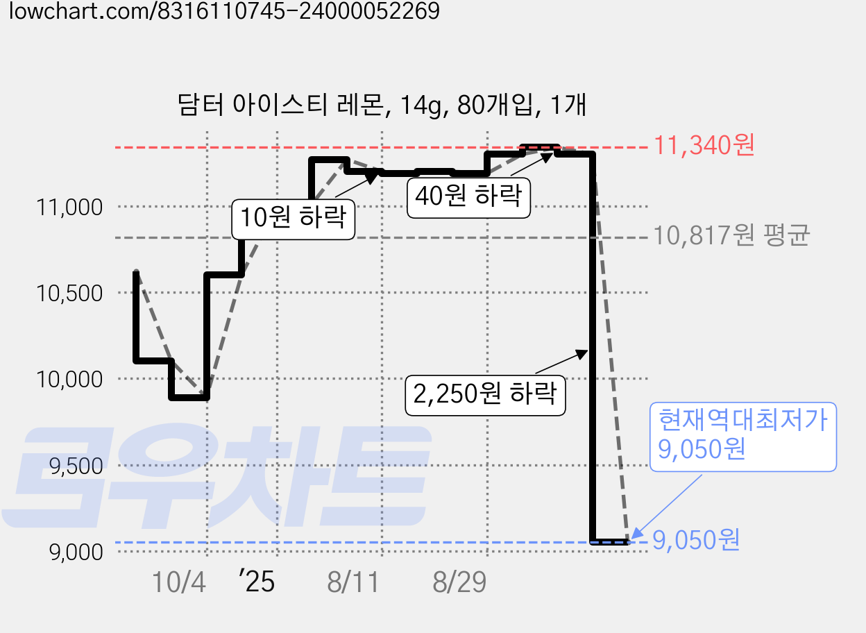 담터 아이스티 레몬, 14g, 80개입, 1개 가격 변동 차트, 현재가 9,050원, 역대최저가