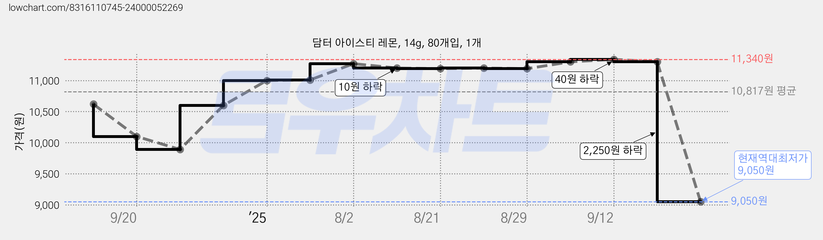 담터 아이스티 레몬, 14g, 80개입, 1개 가격 변동 차트, 현재가 9,050원, 역대최저가