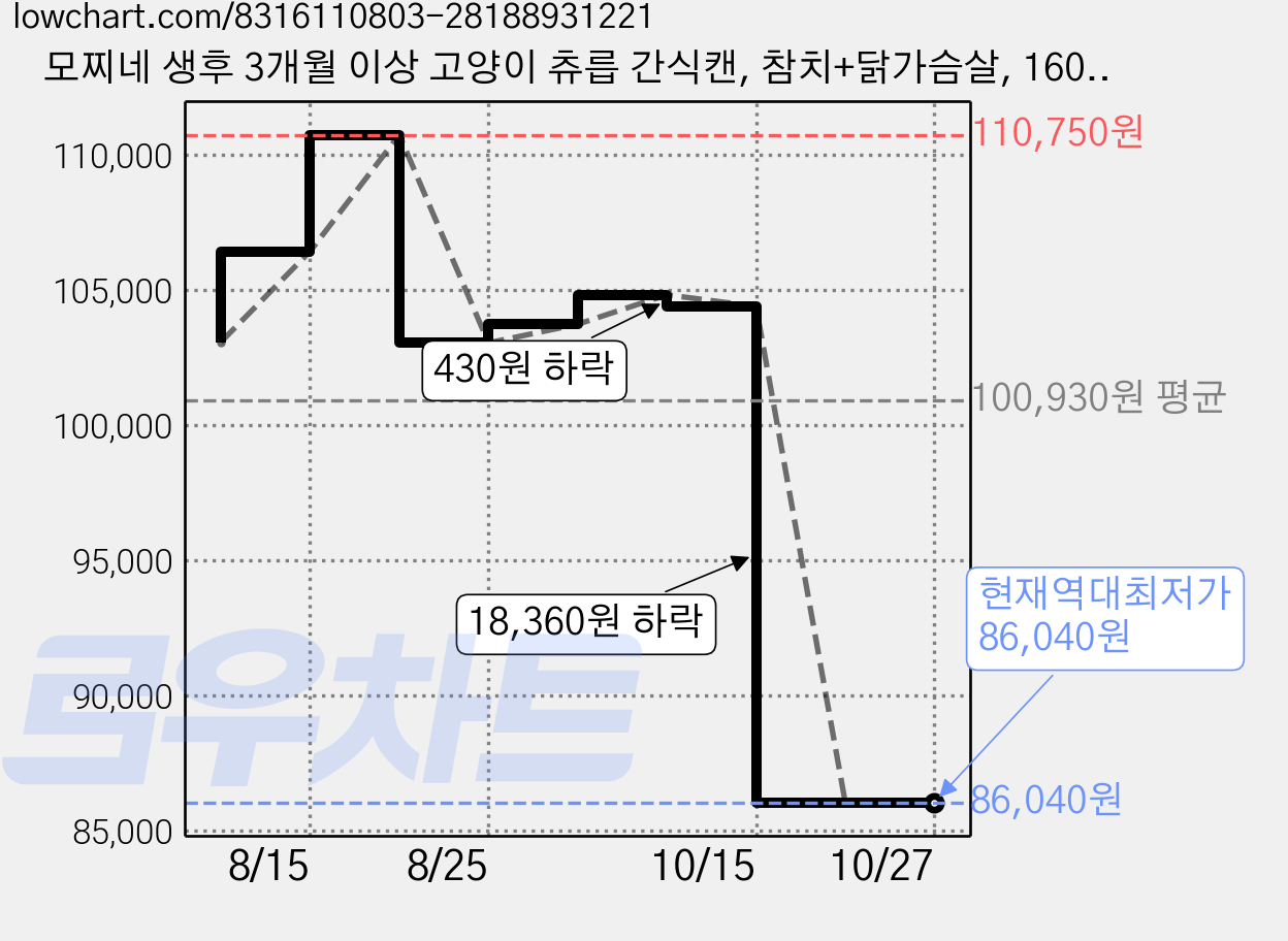 모찌네 생후 3개월 이상 고양이 츄릅 간식캔, 참치+닭가슴살, 160g, 120개 가격 변동 차트, 현재가 86,040원, 역대최저가