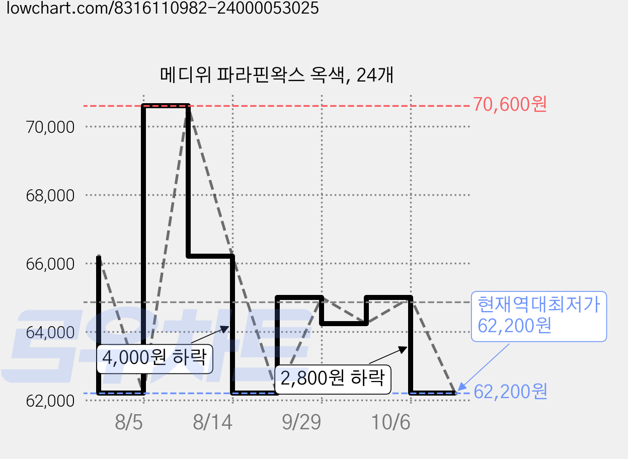 메디위 파라핀왁스 옥색, 24개 가격 변동 차트, 현재가 62,200원, 역대최저가