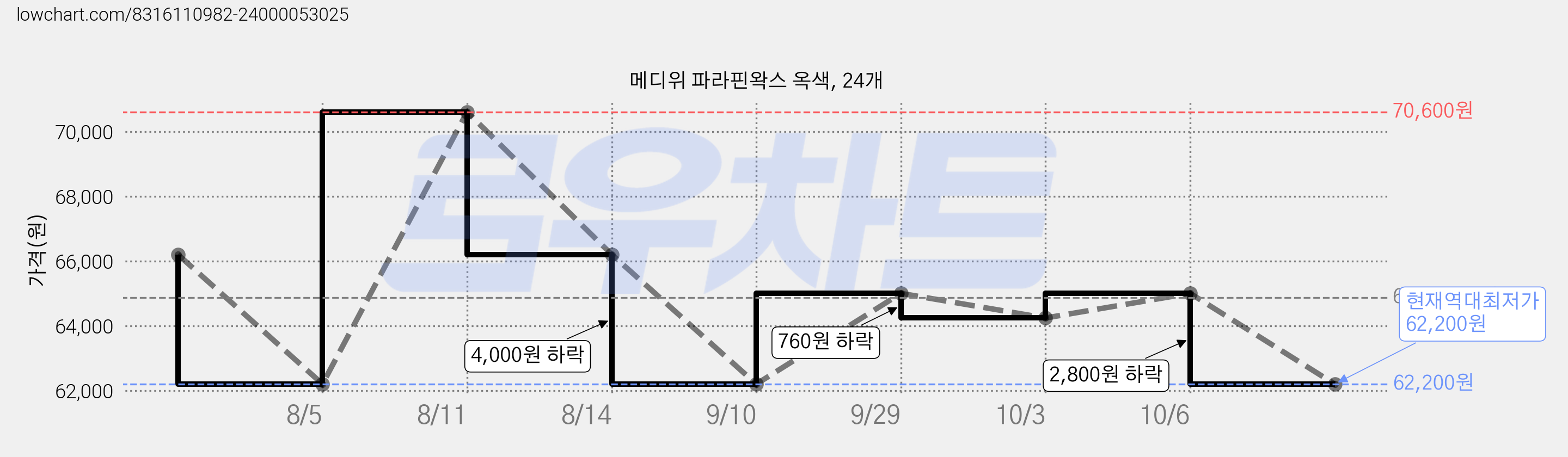 메디위 파라핀왁스 옥색, 24개 가격 변동 차트, 현재가 62,200원, 역대최저가