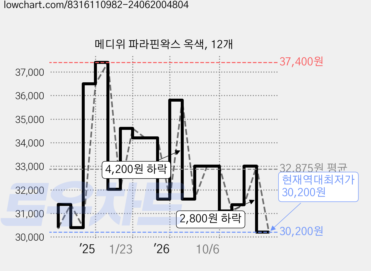 메디위 파라핀왁스 옥색, 12개 가격 변동 차트, 현재가 30,200원, 역대최저가