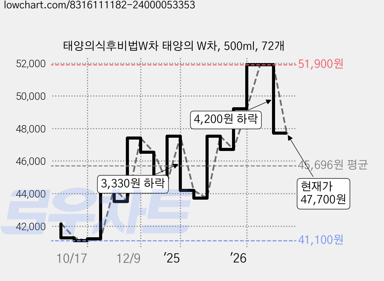 태양의식후비법W차 태양의 W차, 500ml, 72개 가격 변동 차트, 현재가 47,700원, 관측 최저가 41,100원