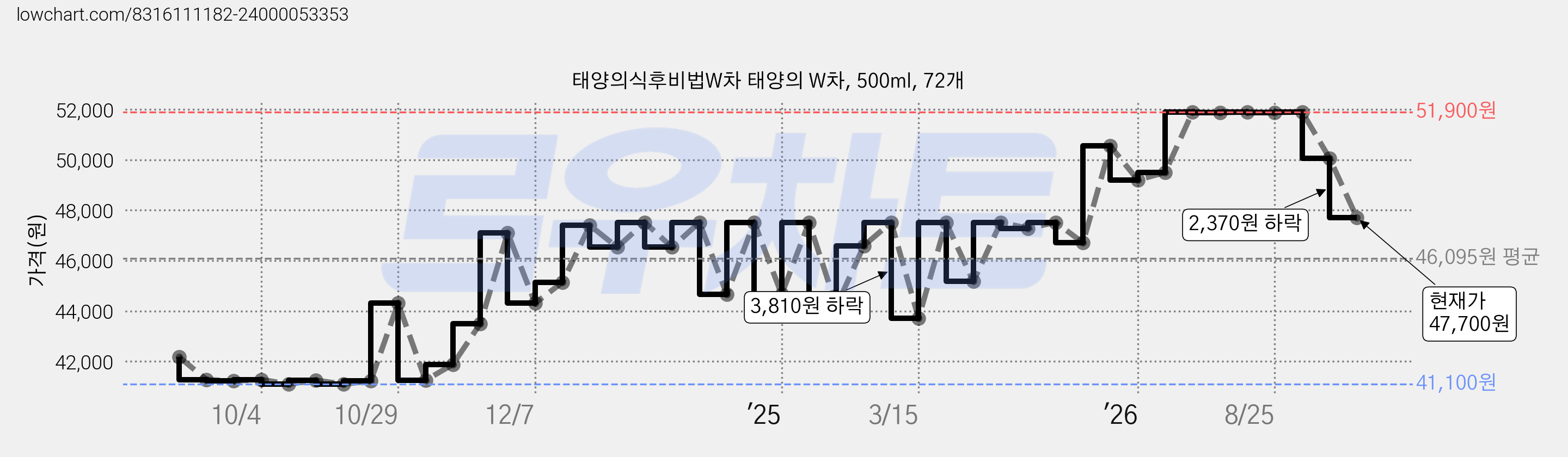 태양의식후비법W차 태양의 W차, 500ml, 72개 가격 변동 차트, 현재가 47,700원, 관측 최저가 41,100원